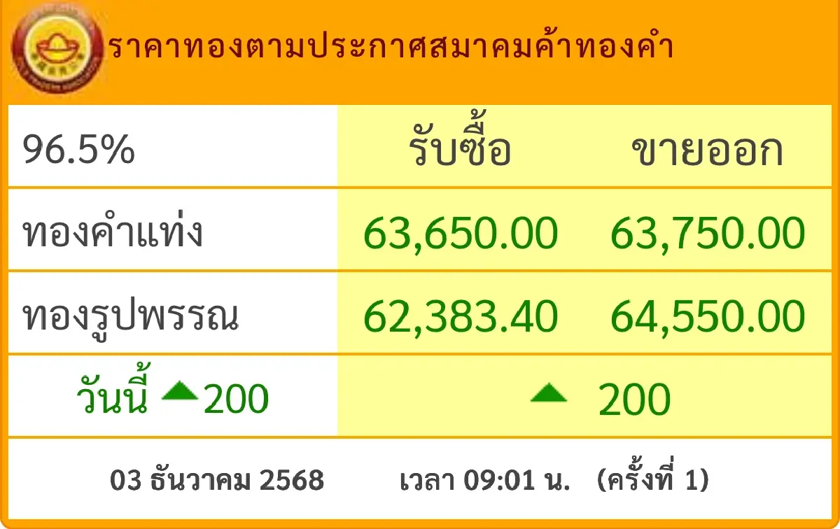 ราคาทองวันนี้ 3 ธ.ค.68 ทองแท่ง ทองรูปพรรณ เปิดตลาด พุ่งแรง 200 บาท