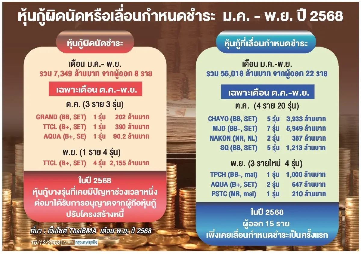 หุ้นกู้ ‘ผิดนัด-ยืดชำระ’ พุ่งโค้งท้ายปี ยอดรวม 1.6 หมื่นล้าน