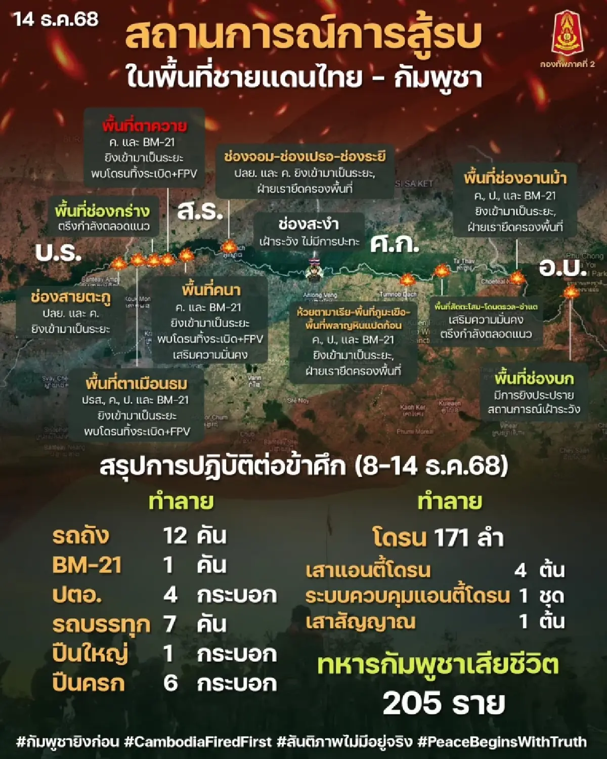เช็ก 13 แนวรบ ทหารกัมพูชาวิกฤติ  ขาดเสบียง-อาวุธ  'ผบ.หน่วย' ดับ ปราสาทตาควาย
