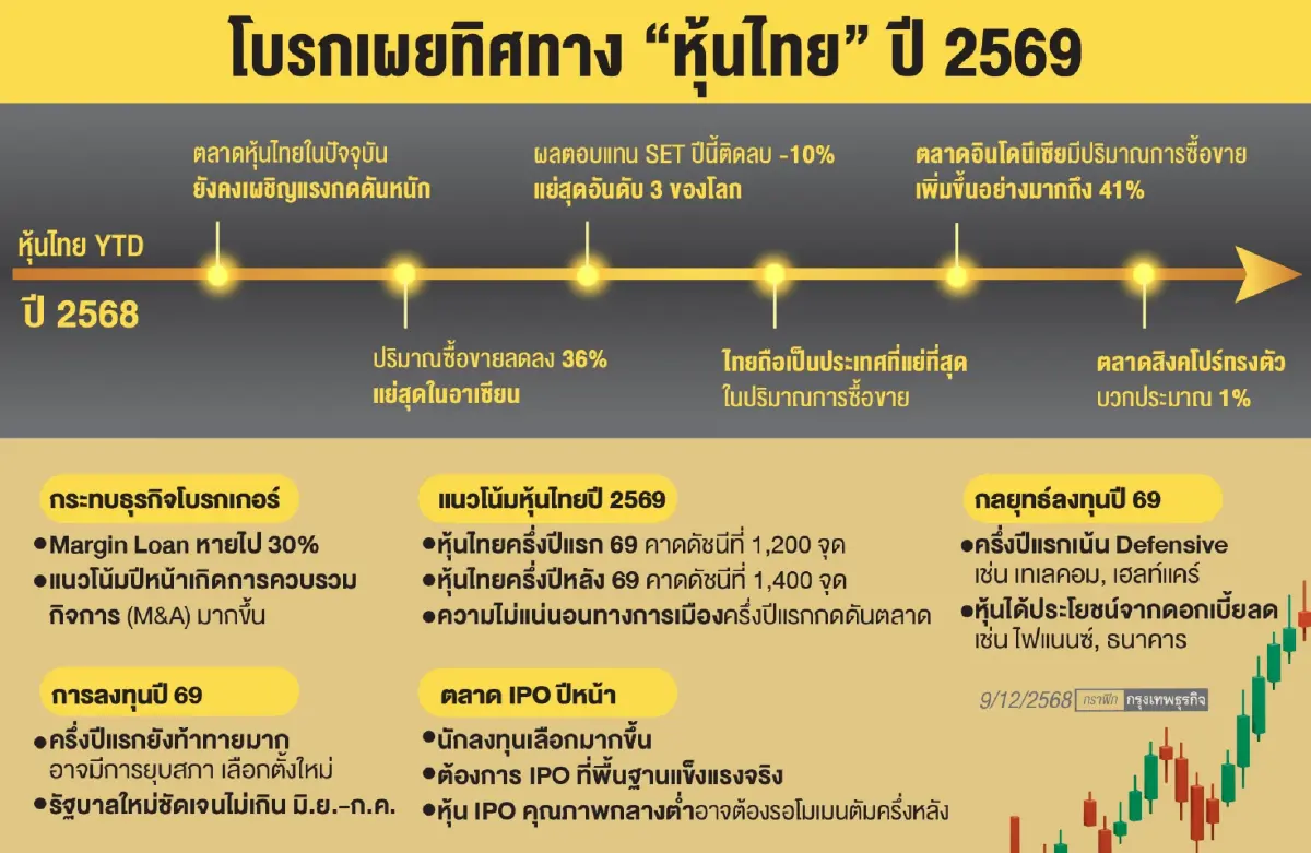 โบรกคาดปี 69 ‘หุ้นไทย’ เหนื่อย ‘การเมืองกดดัน’  ย้ำภาพปี 68 ผลตอบแทนแย่สุดในอาเซียน
