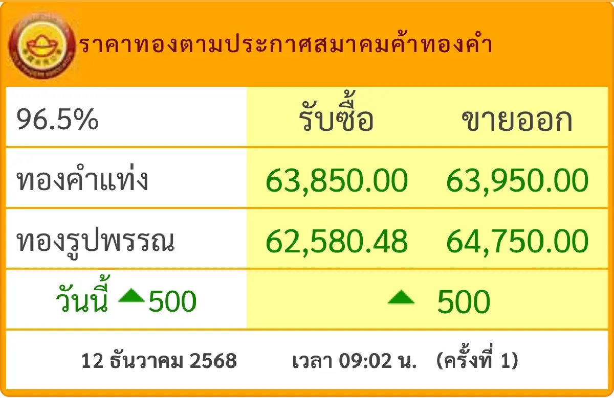 ราคาทองวันนี้ 12 ธ.ค.68 ทองแท่ง ทองรูปพรรณ เปิดตลาด พุ่งแรง 500 บาท