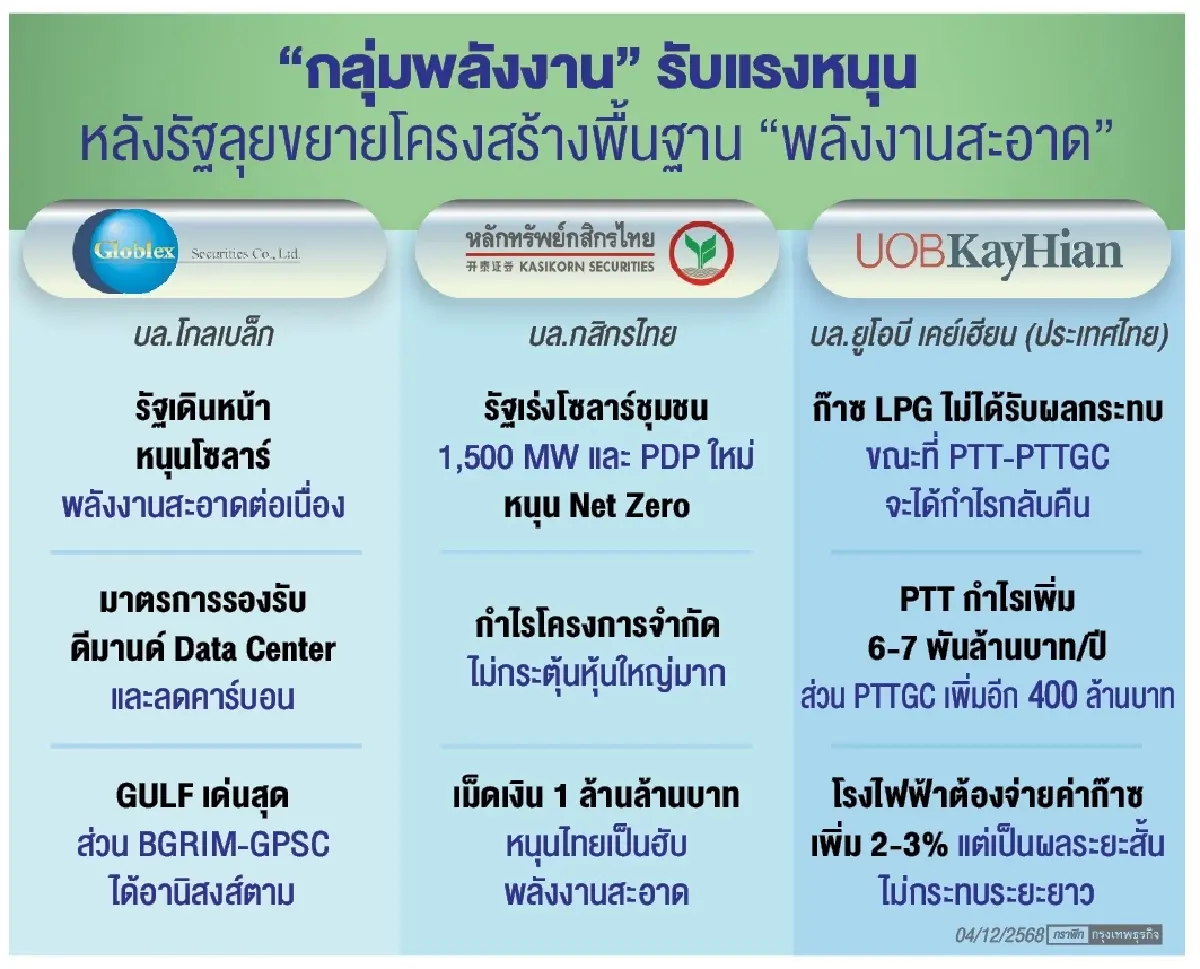 โบรกคาด ‘กลุ่มพลังงาน’ ฟื้นเด่น อานิสงส์รัฐหนุนไทยสู่ ‘ฮับพลังงานสะอาด’