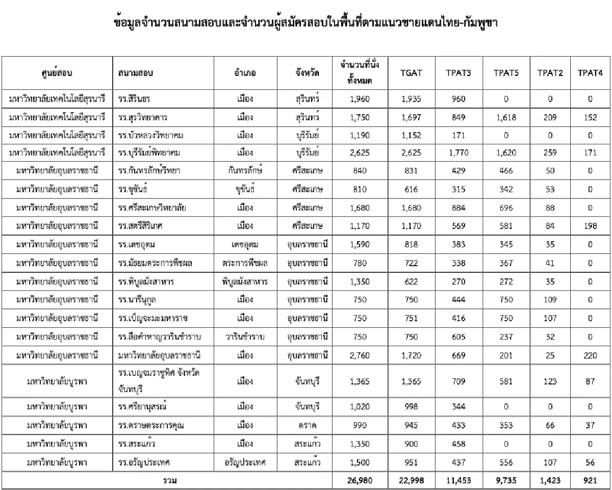 ทปอ.เลื่อนสอบ TCAS ใน 7 จังหวัดพื้นที่ตามแนวชายแดนไทย-กัมพูชา