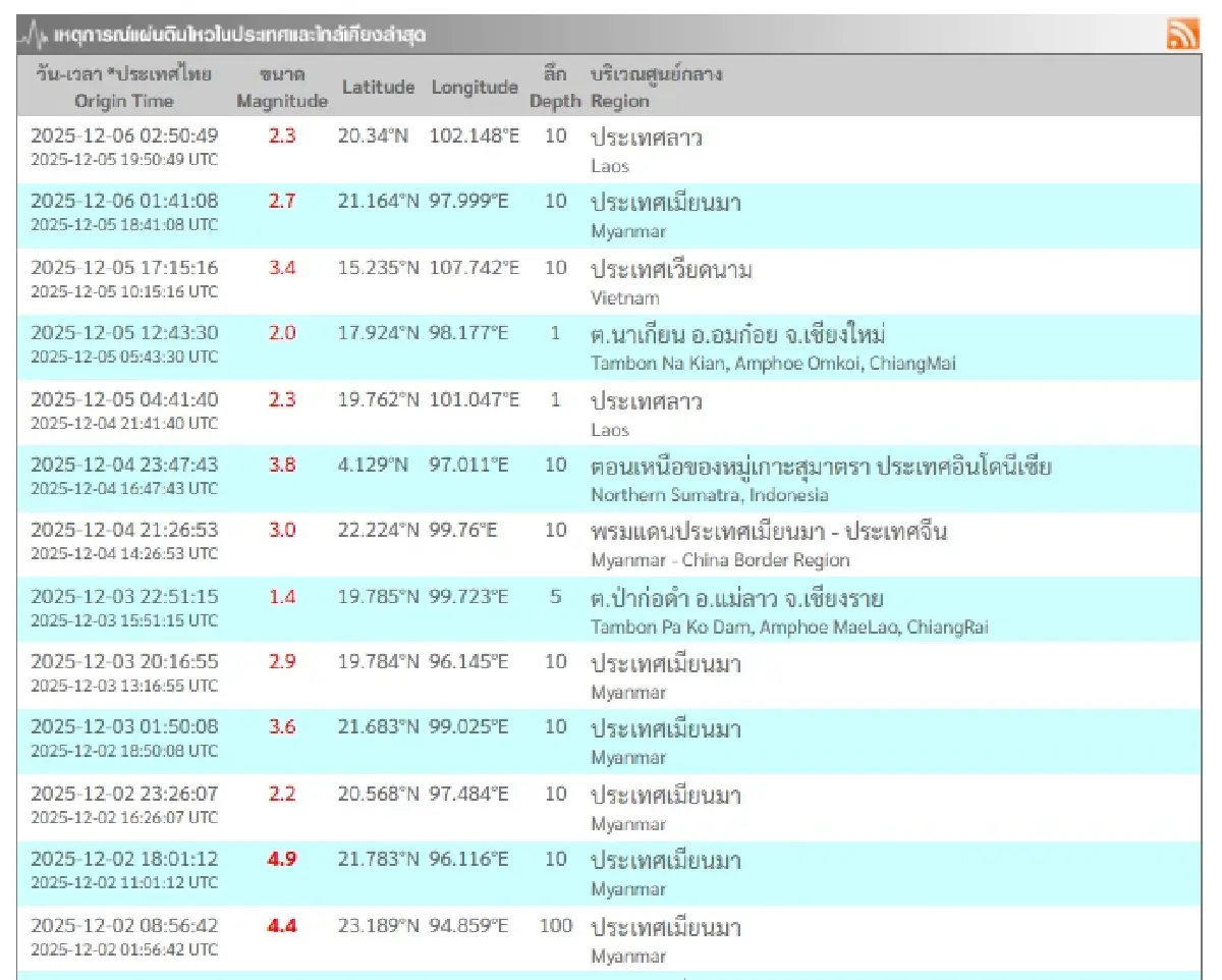 พบแผ่นดินไหว 2 ครั้งติด เมียนมา-ลาว สั่นใกล้ไทย แม่ฮ่องสอน-น่าน