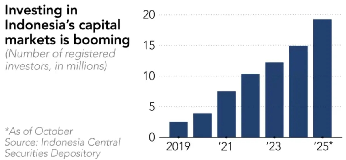 ถอดบทเรียนอินโดฯ คุม 'ฟินฟลูเอนเซอร์'  นักขายไม่ใช่ 'ที่ปรึกษาการเงิน'