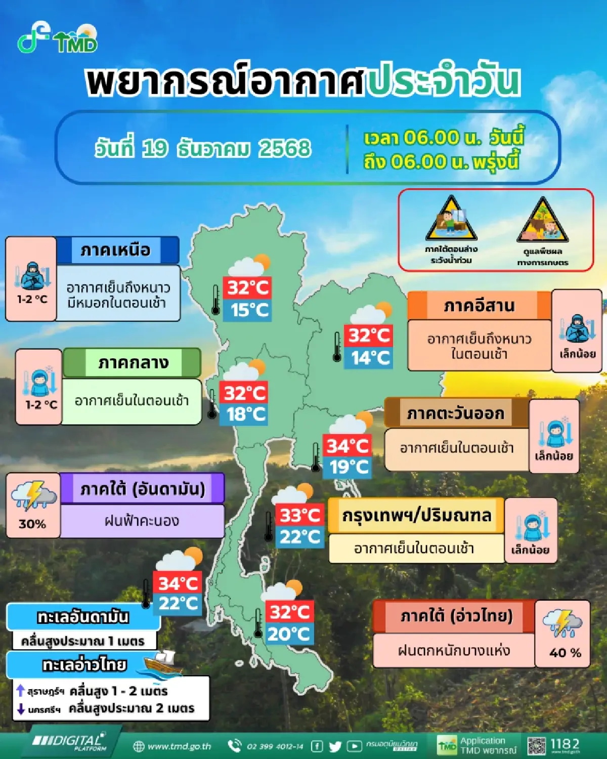กรมอุตุฯ เตือน ไทยตอนบน อากาศหนาว 14°C ภาคใต้ฝนตกหนัก ระวังน้ำท่วม