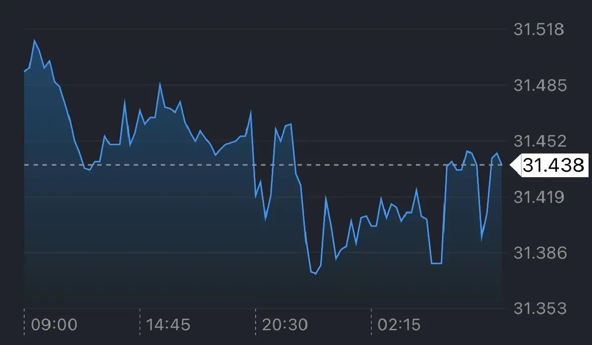 ค่าเงินบาทเปิดเช้านี้ 19 ธ.ค.68 ‘แข็งค่า‘ หลังดอลลาร์อ่อนค่า