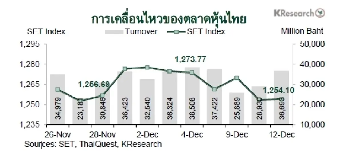 MONEY AND STOCK MARKET REVIEW วันที่ 8-12 ธันวาคม 2568