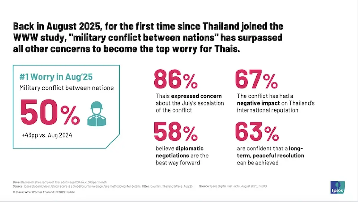 ‘อิปซอสส์’ เผยคนไทยยกปี 68   ปียอดแย่ของประเทศและตัวเอง