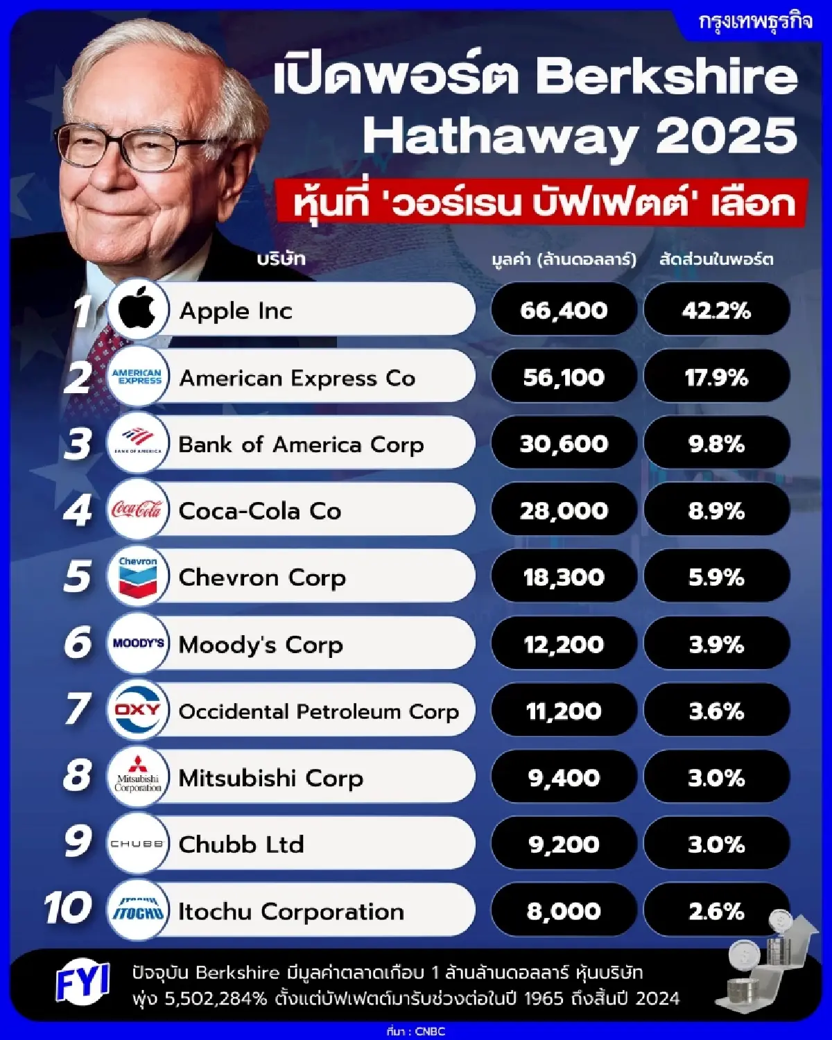 เปิดพอร์ต Berkshire Hathaway 2025 หุ้นที่ ‘วอเรน บัฟเฟตต์’ เลือก