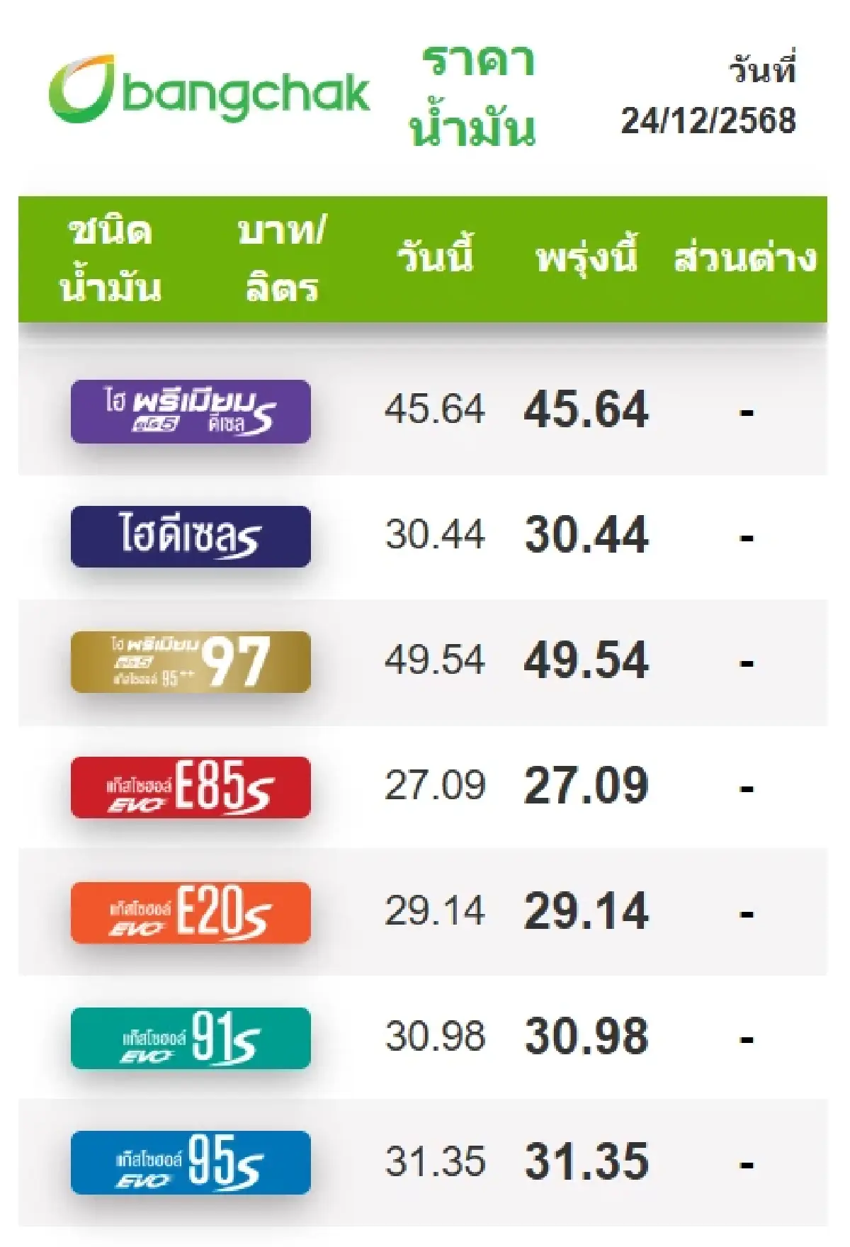ราคาน้ำมันพรุ่งนี้ (25 ธ.ค. 68) ปตท. บางจาก ปรับราคาน้ำมันล่าสุด