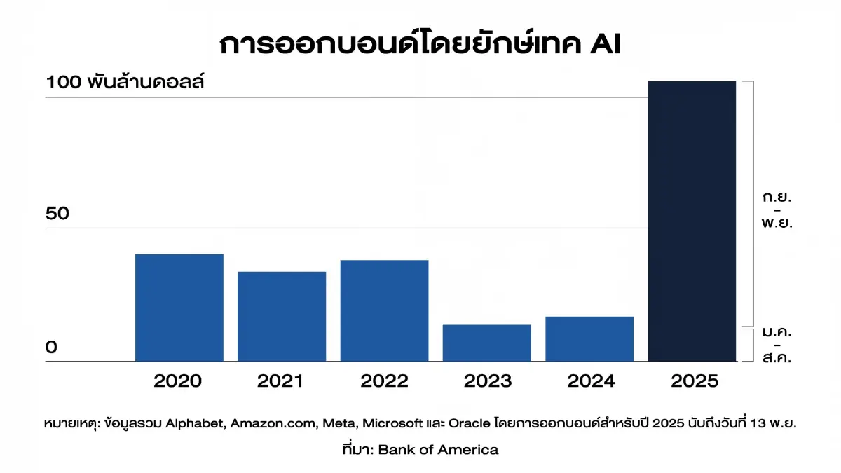 บิ๊กเทคใช้กล SPV ‘ซ่อนหนี้’ ตั้ง ‘บริษัทเฉพาะกิจ’ กู้แทน ผลคือหนี้ไม่โผล่ในงบดุลหลักบริษัท