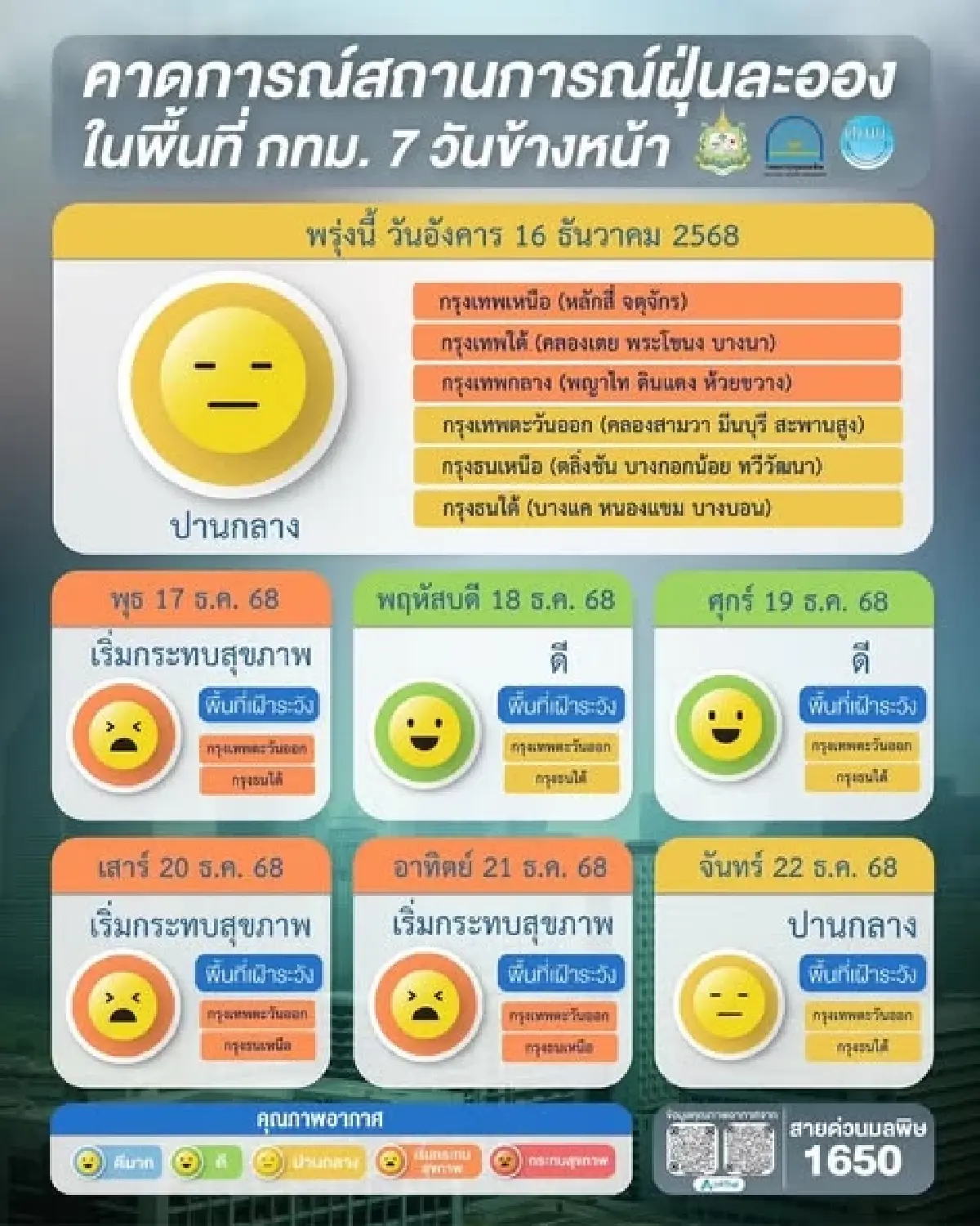 จับตา! ฝุ่น PM2.5 กทม. เฝ้าระวัง 17-21 ธ.ค. นี้ เตรียมรับมือฝุ่นสูง