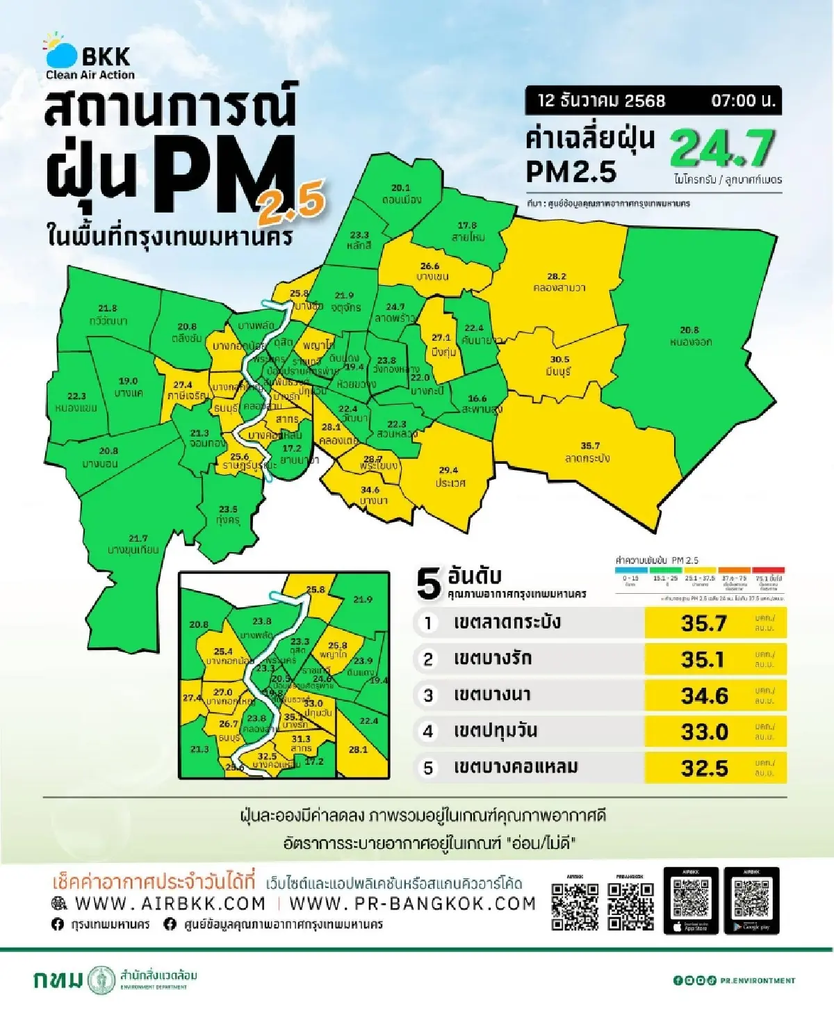 กรุงเทพ ค่าฝุ่นวันนี้ อากาศดีขึ้น PM2.5 ค่าเฉลี่ย 24.7 มคก./ลบ.ม.