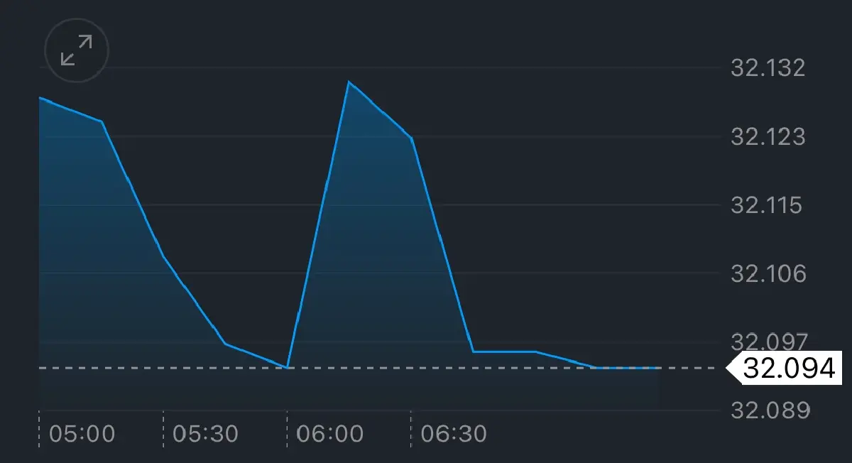 ค่าเงินบาทเปิดเช้านี้ 1 ธ.ค.68 ‘แข็งค่า‘ หลังราคาทองรีบาวด์