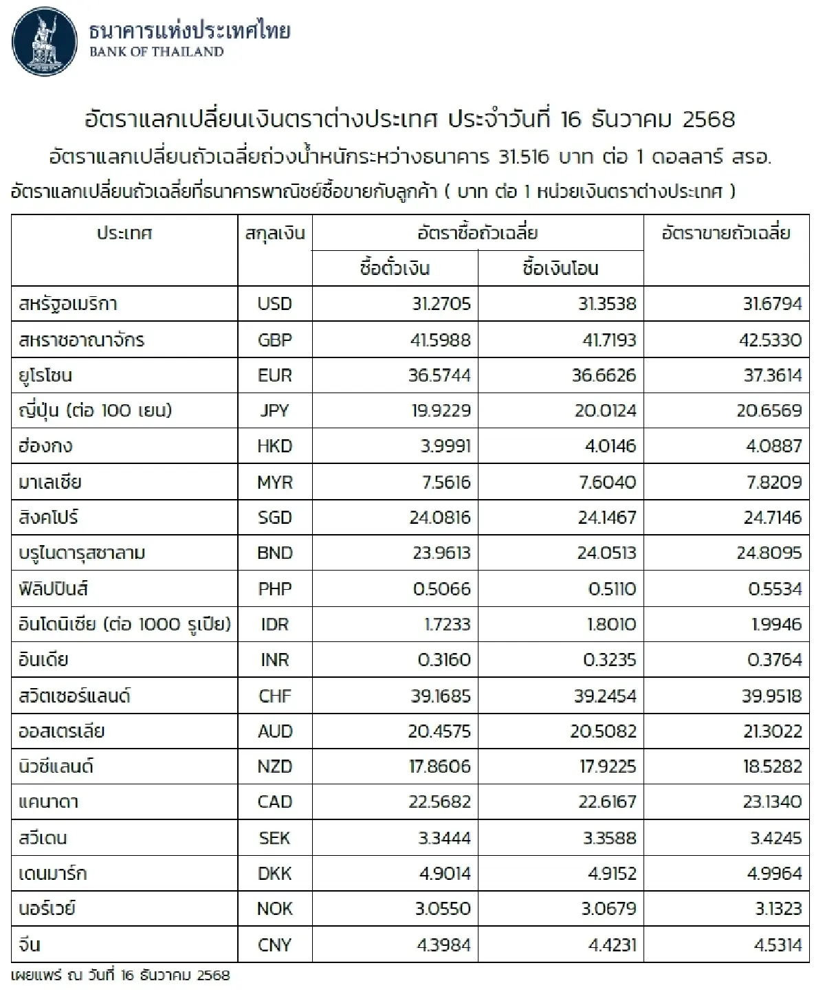 (ธปท.) อัตราแลกเปลี่ยนเงินตราต่างประเทศ ประจำวันที่ 16 ธันวาคม 2568