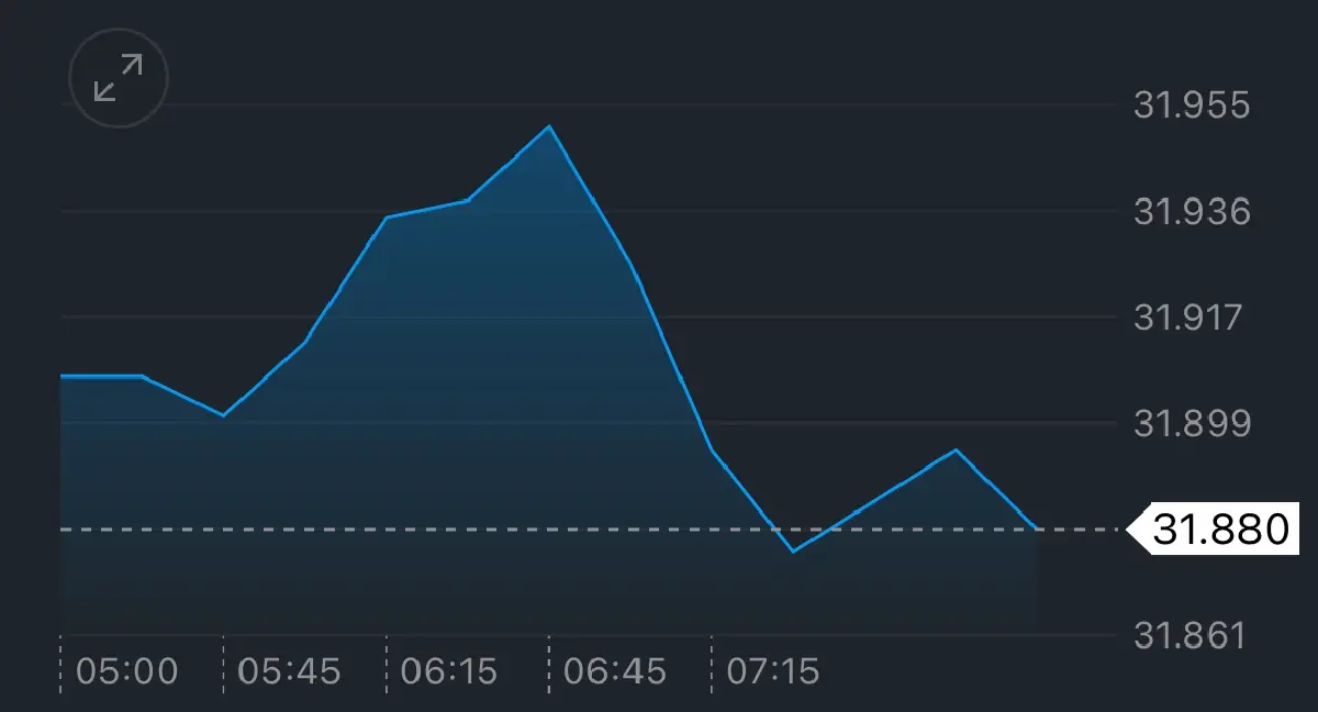 ค่าเงินบาทเปิดเช้านี้ 8 ธ.ค.68 ‘แข็งค่า‘ ลุ้นเฟดลดดอกเบี้ย