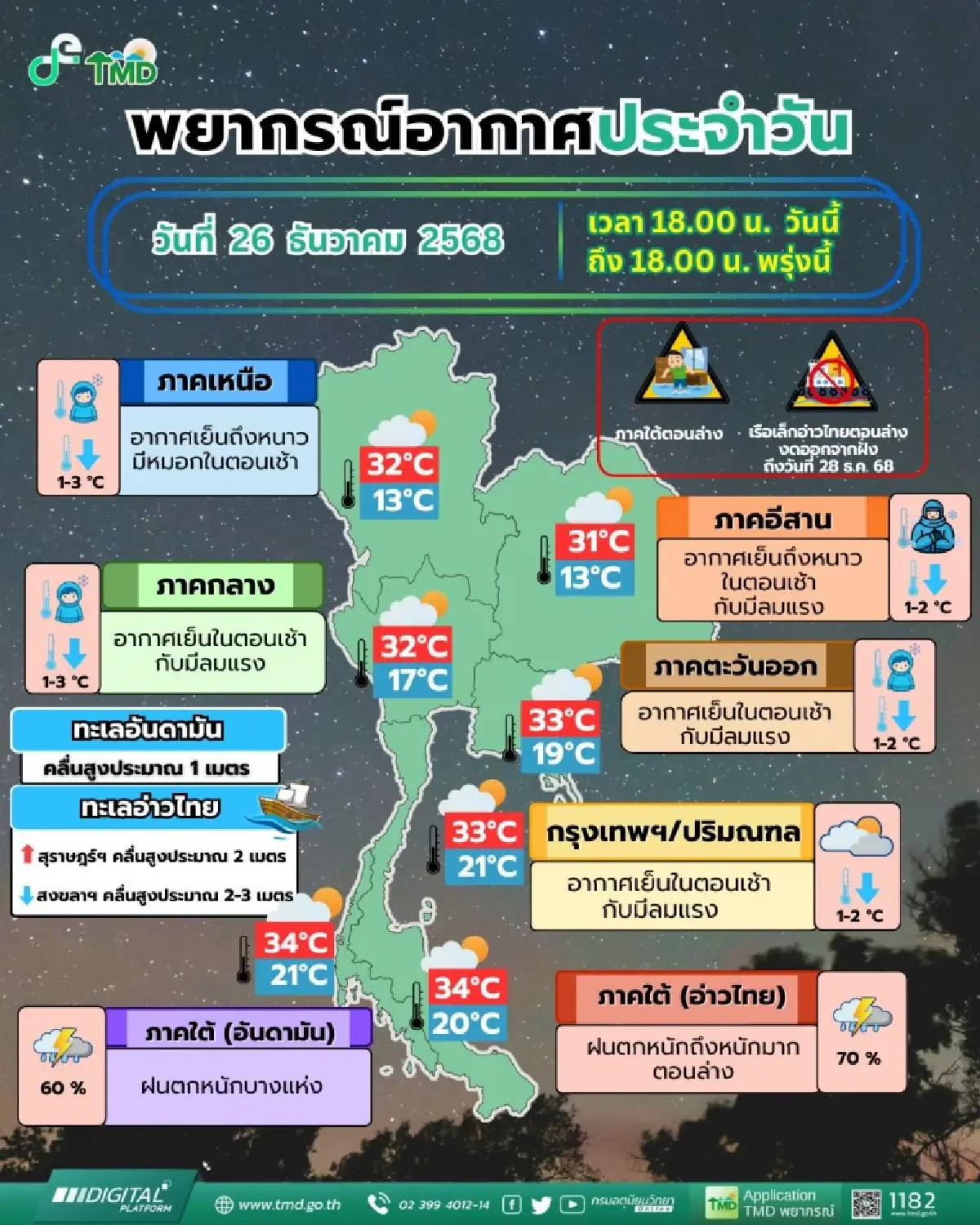 มรสุมแรง เตือน 7 จังหวัดใต้ ฝนตกหนัก ระวังน้ำท่วมฉับพลัน ไทยตอนบนอุณหภูมิลดฮวบ
