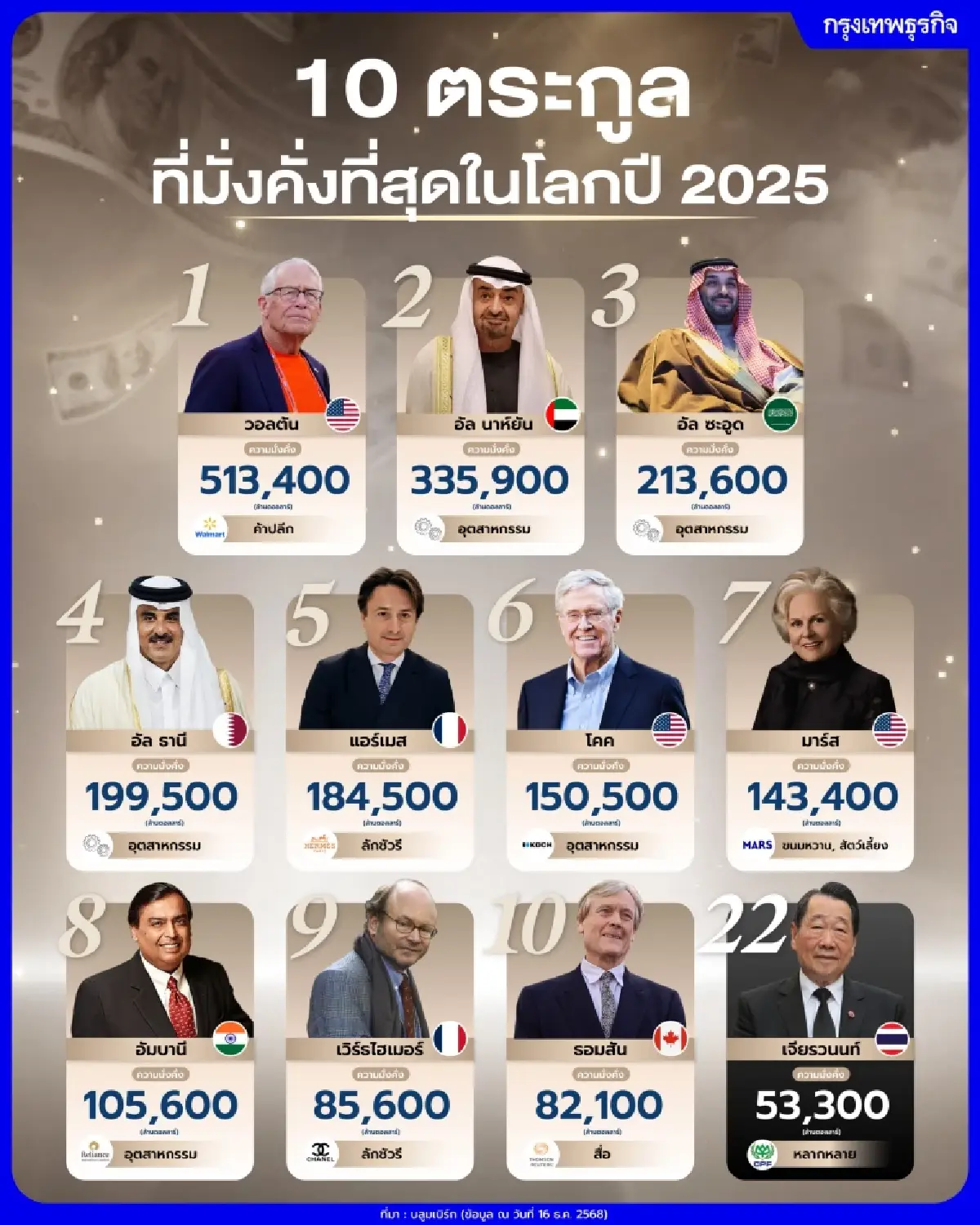 เปิด 25 ตระกูลรวยที่สุดในโลก 2025 'เจียรวนนท์' ผงาดที่สองในเอเชียแปซิฟิก