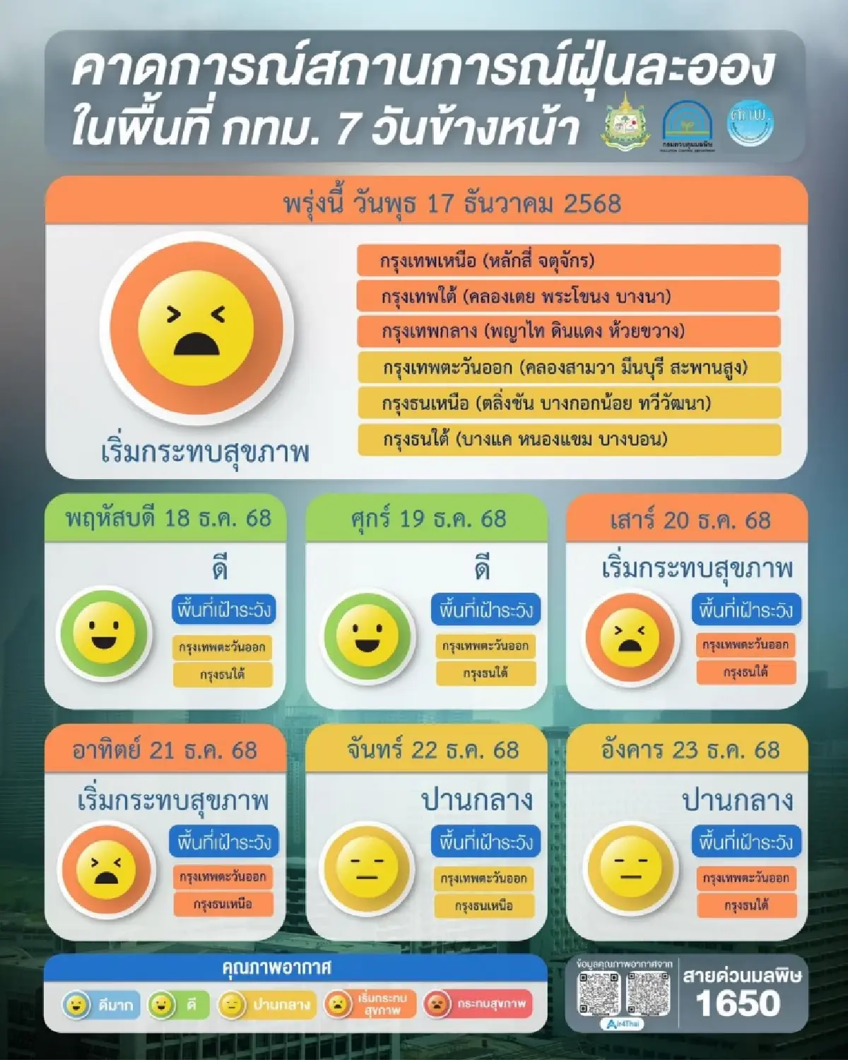 ค่าฝุ่น PM2.5 เย็นนี้ 'กรุงเทพฯ-สมุทรสาคร' พุ่งเกินมาตรฐาน