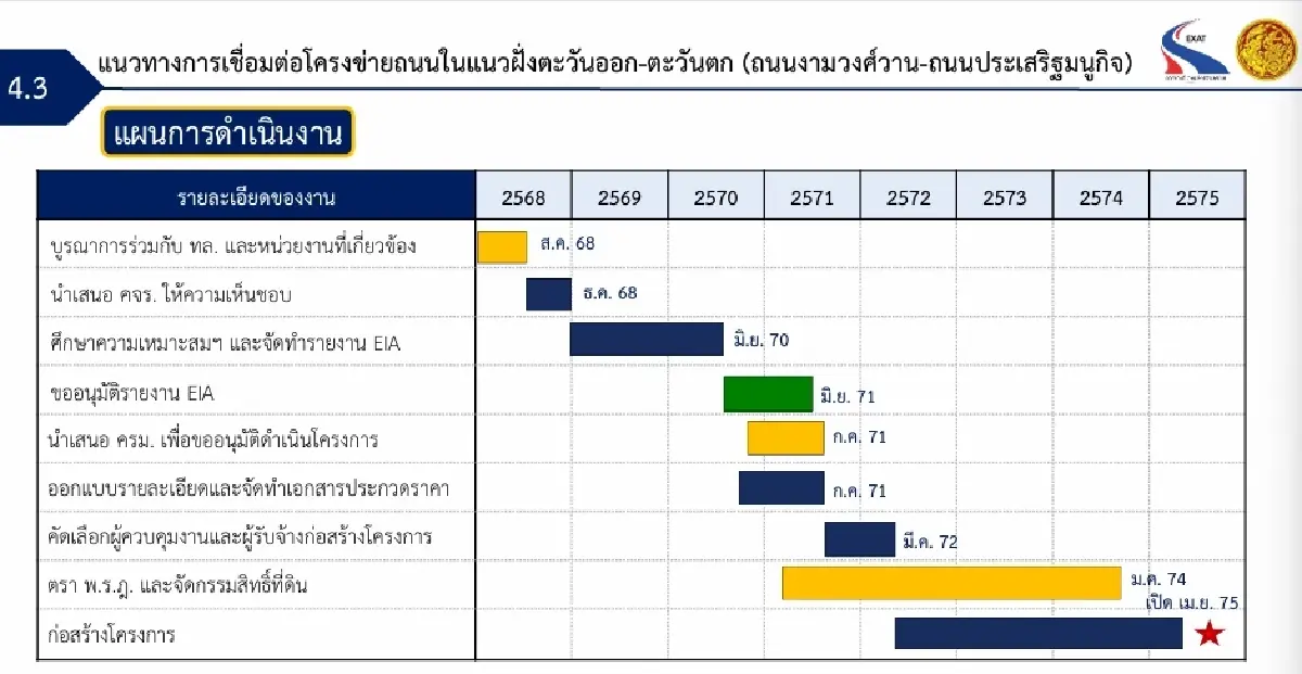 เปิด 2 ทางเลือก สร้าง 'ด่วนเกษตร' โจทย์ชัด ! ห้ามเก็บค่าผ่านทาง
