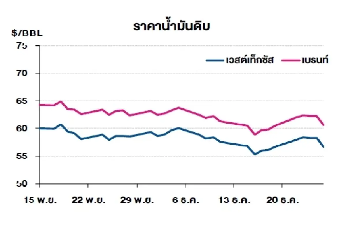 เวสต์เทกซัส 56.74 ดอลลาร์สหรัฐฯ /บาร์เรล เบรนท์ 60.64 ดอลลาร์สหรัฐฯ /บาร์เรล