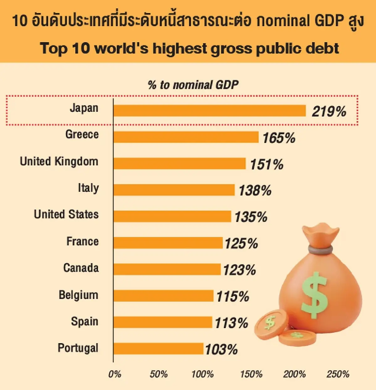ญี่ปุ่นหนี้สาธารณะสูงสุดในโลก แต่ทำไมไม่ล้มเหมือนประเทศอื่น