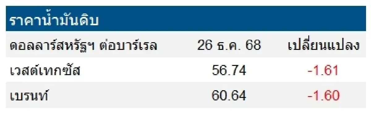 เวสต์เทกซัส 56.74 ดอลลาร์สหรัฐฯ /บาร์เรล เบรนท์ 60.64 ดอลลาร์สหรัฐฯ /บาร์เรล