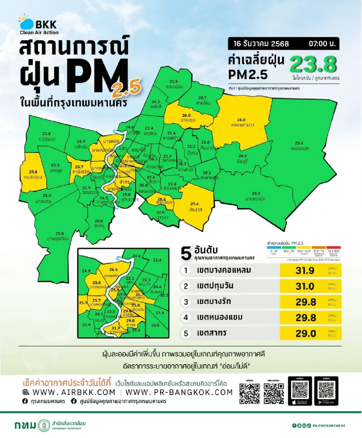 ค่าฝุ่นวันนี้ PM2.5 กรุงเทพ ไม่แรง อากาศดี แต่มีแนวโน้มเพิ่มขึ้น