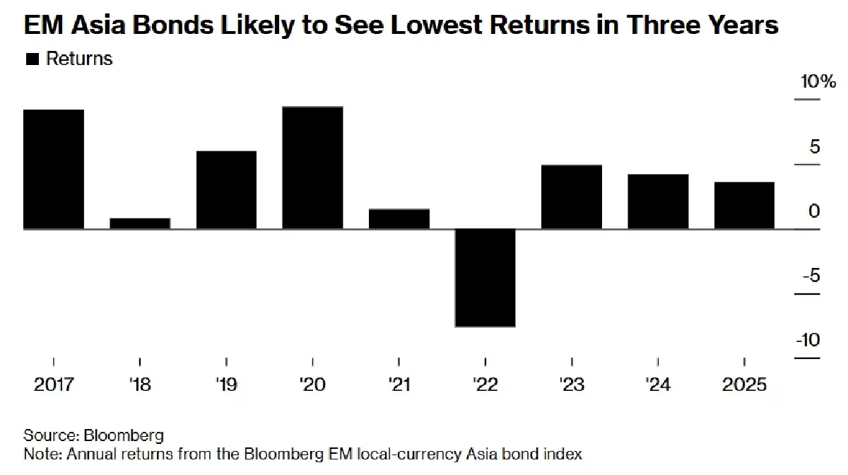 เอเชียเตรียมรับ 'เงินไหลเข้า-แครี่เทรด' ดันตลาดตราสารหนี้พุ่งแรง 2026