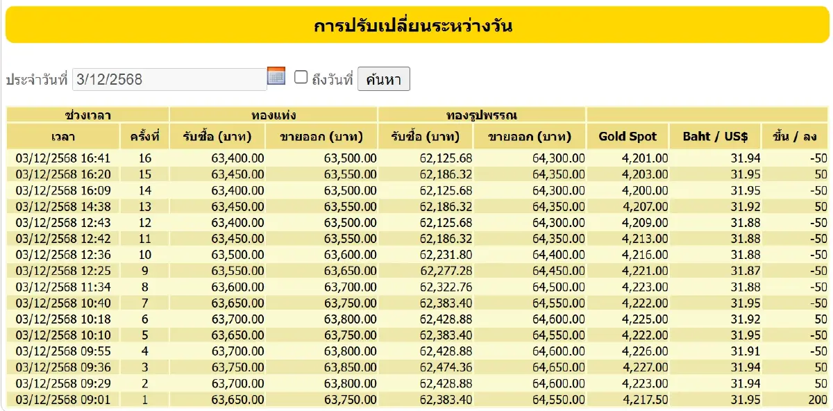 ราคาทองคำวันนี้ (3 ธ.ค. 68) ปรับ 16 ครั้ง อัปดเต ราคาทอง ล่าสุด ปิดตลาด