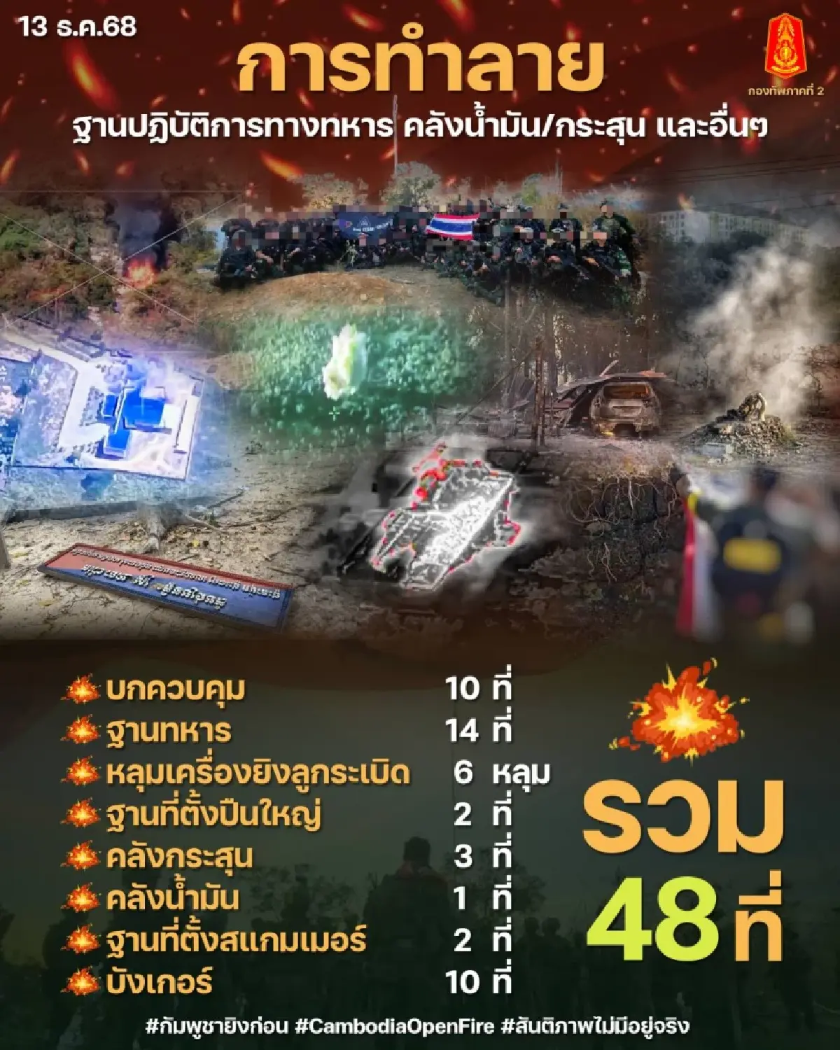 สมรภูมิเดือด! 'ปราสาทตาเมือน–ตาควาย'  ทภ.2 ตีฐานทหารกัมพูชา 48 แห่ง ดับ 181 นาย