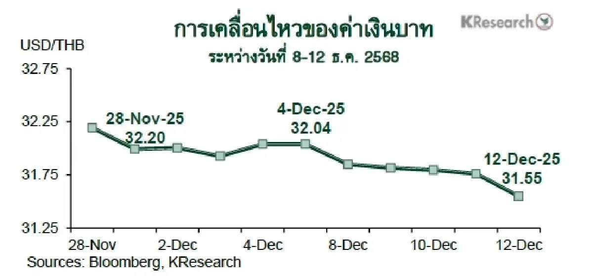 MONEY AND STOCK MARKET REVIEW วันที่ 8-12 ธันวาคม 2568