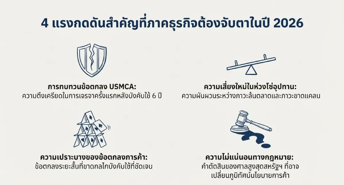 4 ประเด็น 'การค้าโลก' ที่ต้องจับตา (ต่อ) ในปี 2026