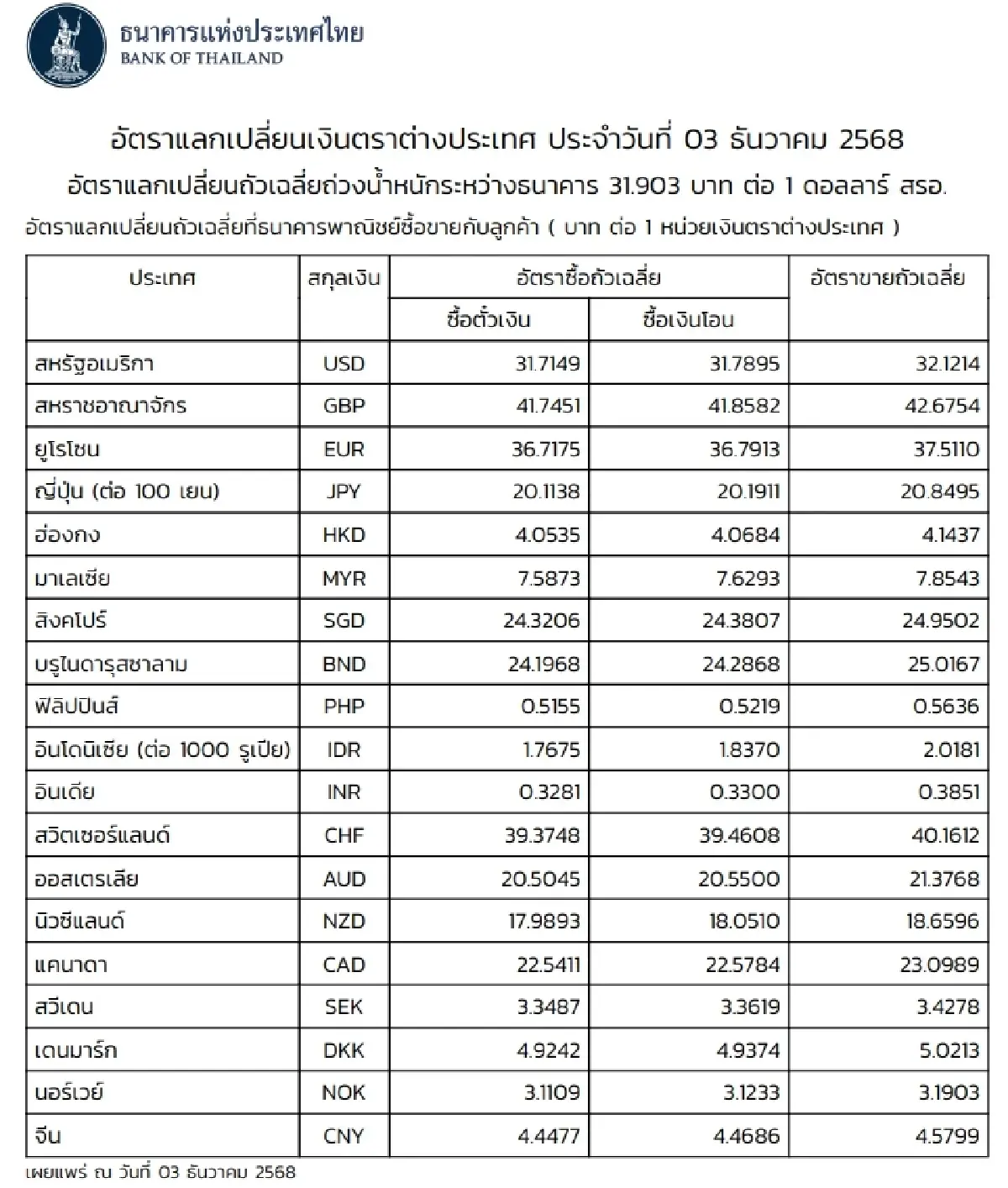 (ธปท.) อัตราแลกเปลี่ยนเงินตราต่างประเทศ ประจำวันที่ 3 ธันวาคม 2568