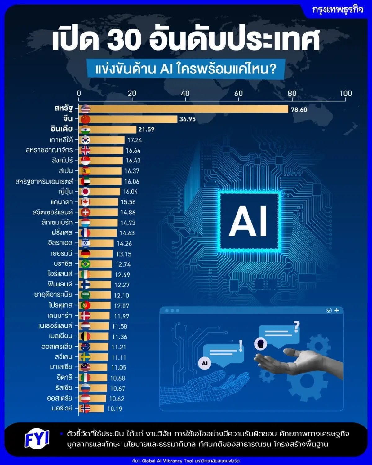 สแตนฟอร์ดเปิด 30 อันดับประเทศ แข่งขันด้าน AI ใครพร้อมแค่ไหน?