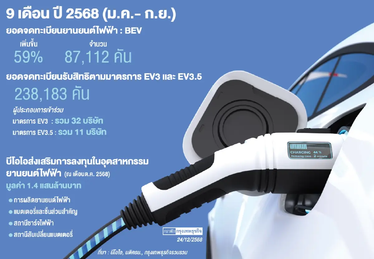 ครม.ไฟเขียวสรรพสามิตเคาะระเบียบอีวี    หวังใช้มาตรการอุดหนุนคล่องตัว-สกัดซัพพลายล้น