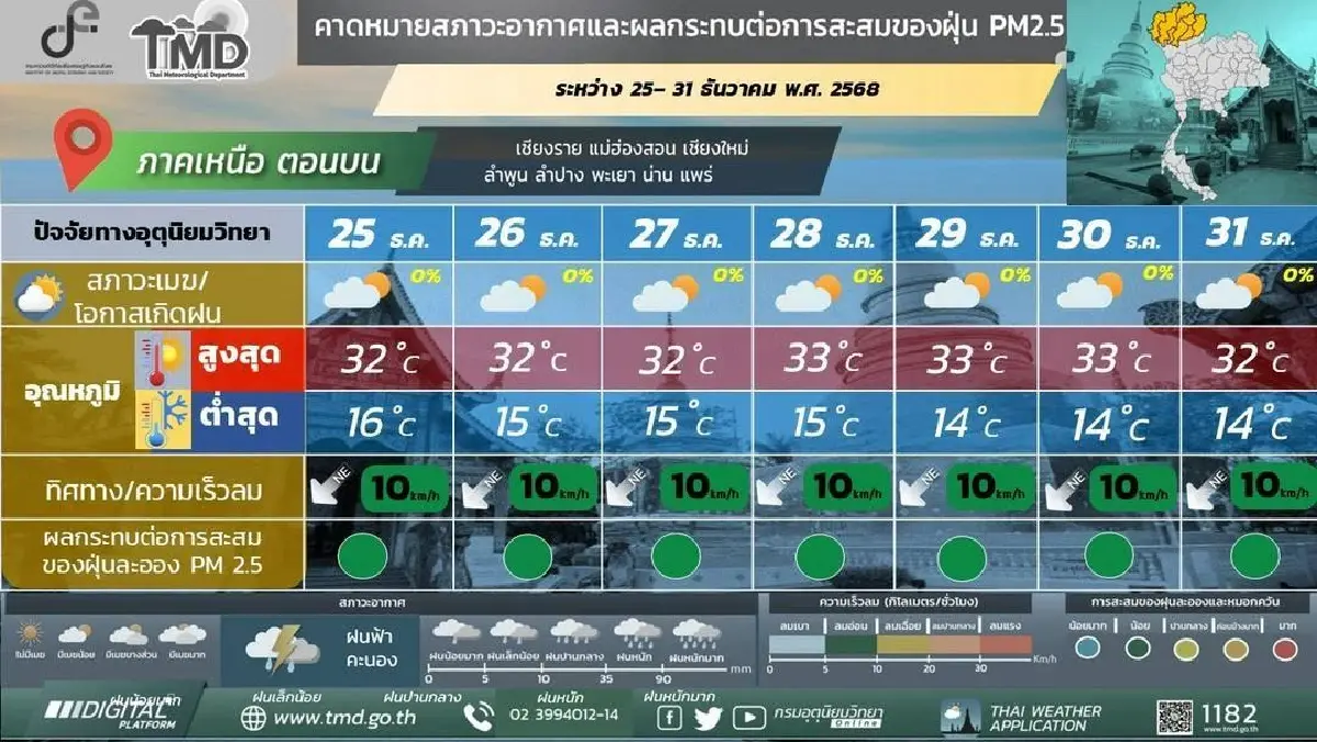 หนาวข้ามปี กรมอุตุ ประกาศ มวลอากาศเย็นปกคลุมไทย อุณหภูมิลด 5°C
