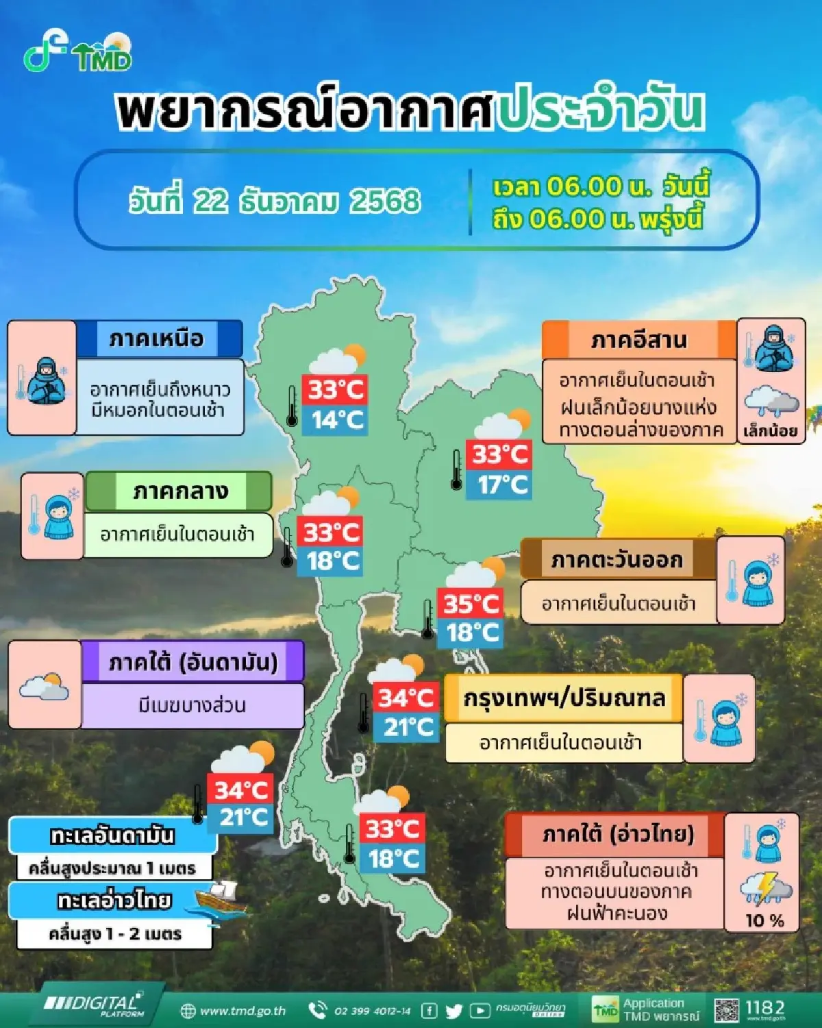 มวลอากาศเย็นปกคลุม ไทยตอนบน อุณหภูมิลดต่ำ แตะ 14°C กทม. อากาศเย็น