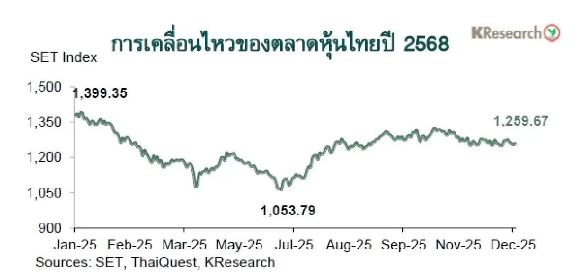 MONEY AND STOCK MARKET REVIEW วันที่ 29-30 ธันวาคม 2568