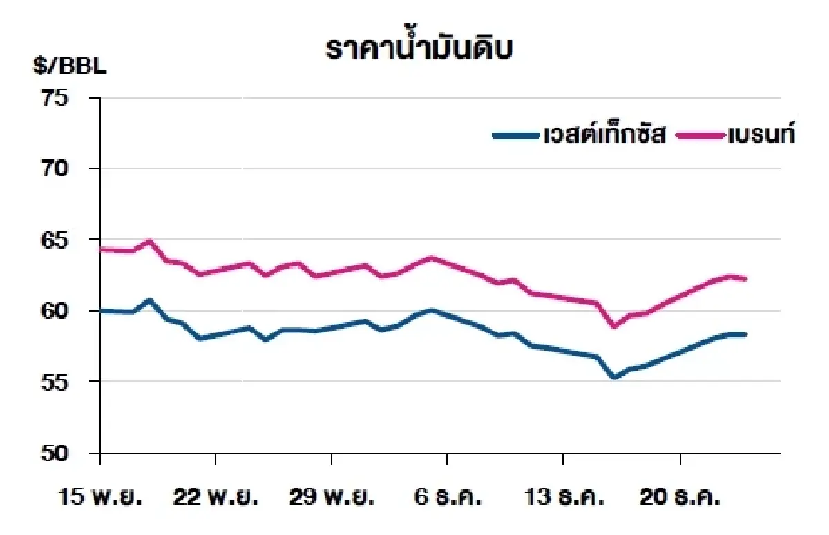 เวสต์เทกซัส 58.35 ดอลลาร์สหรัฐฯ /บาร์เรล เบรนท์ 62.24 ดอลลาร์สหรัฐฯ /บาร์เรล