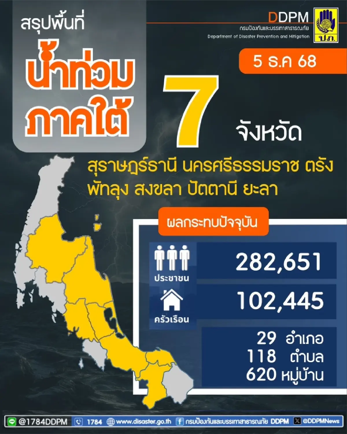 7 จว.ใต้ยังมีน้ำท่วม กระทบกว่า 1 แสนครัวเรือน  เร่งระบาย-เยียวยา