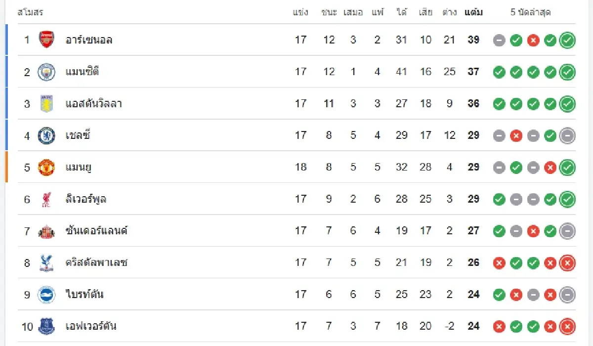 ดูบอลสด ลิเวอร์พูล พบ วูล์ฟแฮมป์ตัน โปรแกรมบอล พรีเมียร์ลีก อังกฤษ