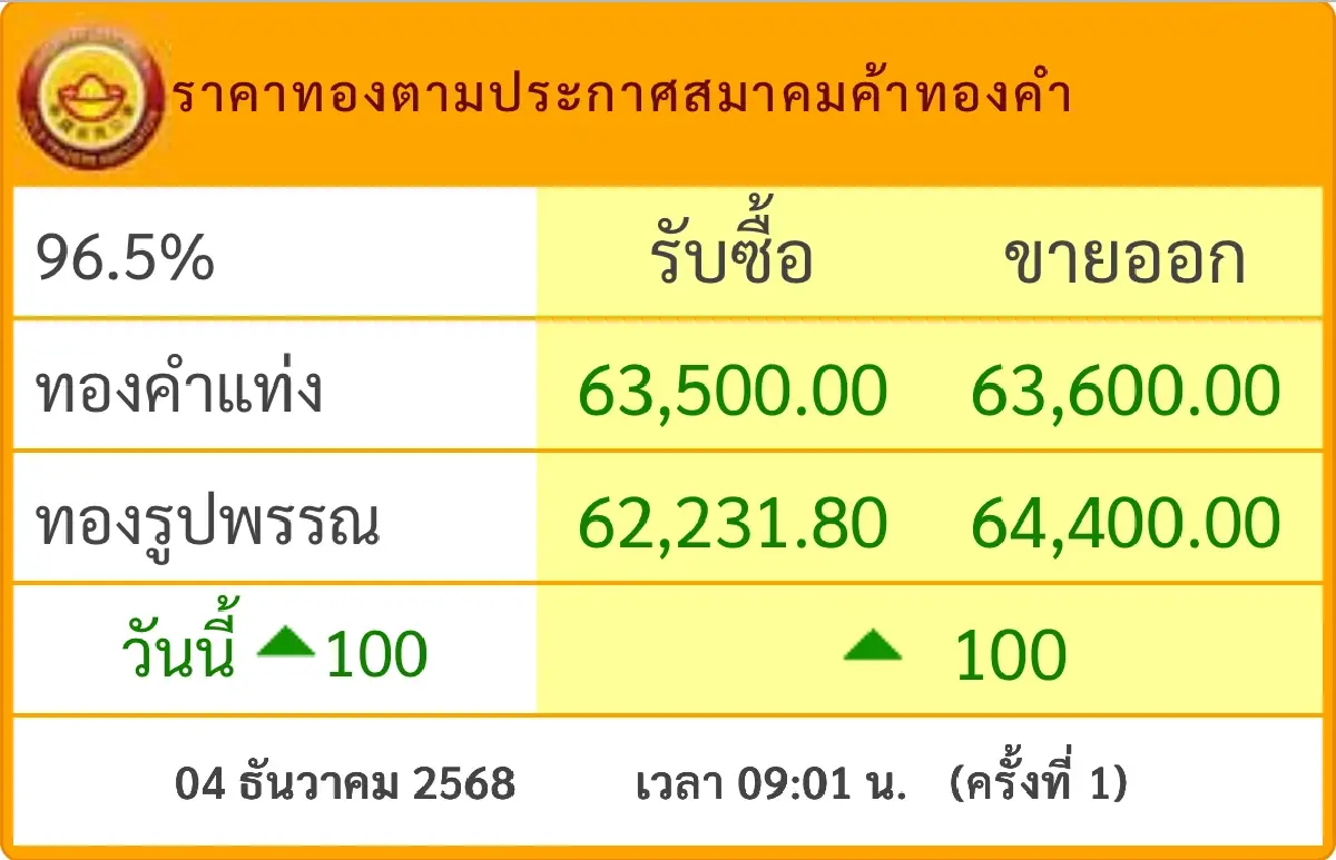 ราคาทองวันนี้ 4 ธ.ค.68 ทองแท่ง ทองรูปพรรณ เปิดตลาด ปรับขึ้น 100 บาท