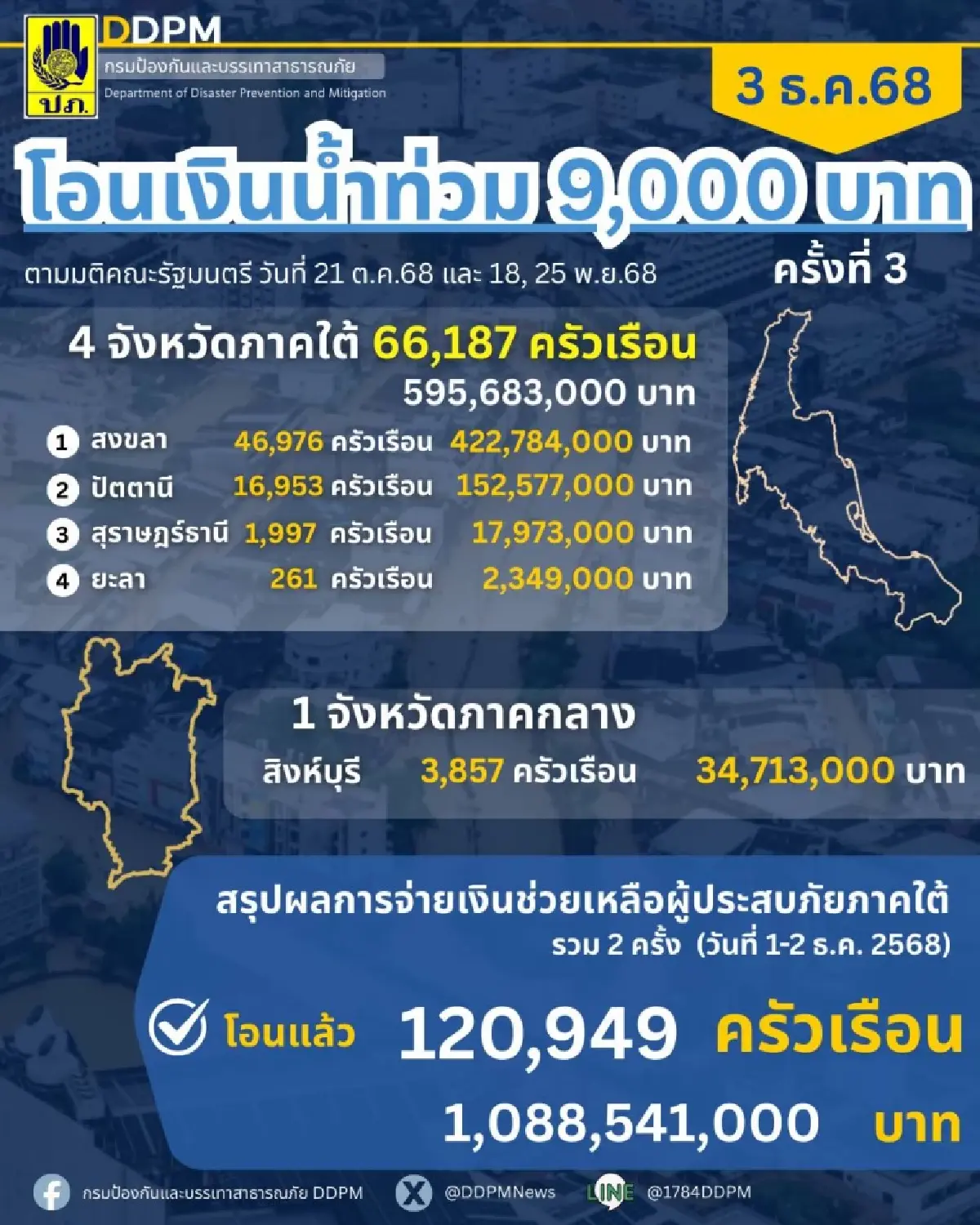 เงินเยียวยา 9,000 บาท โอนเงินวันนี้อีก 7 หมื่นราย ใครได้เช็กง่าย ๆ