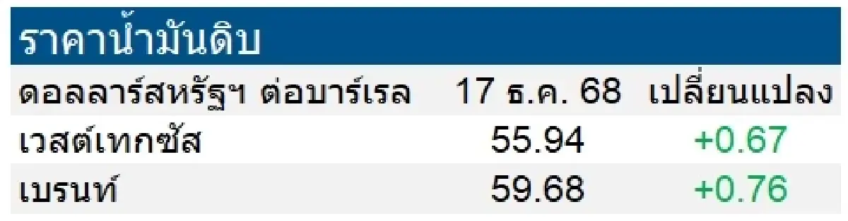 เวสต์เทกซัส 55.94 ดอลลาร์สหรัฐฯ /บาร์เรล เบรนท์ 59.68 ดอลลาร์สหรัฐฯ /บาร์เรล