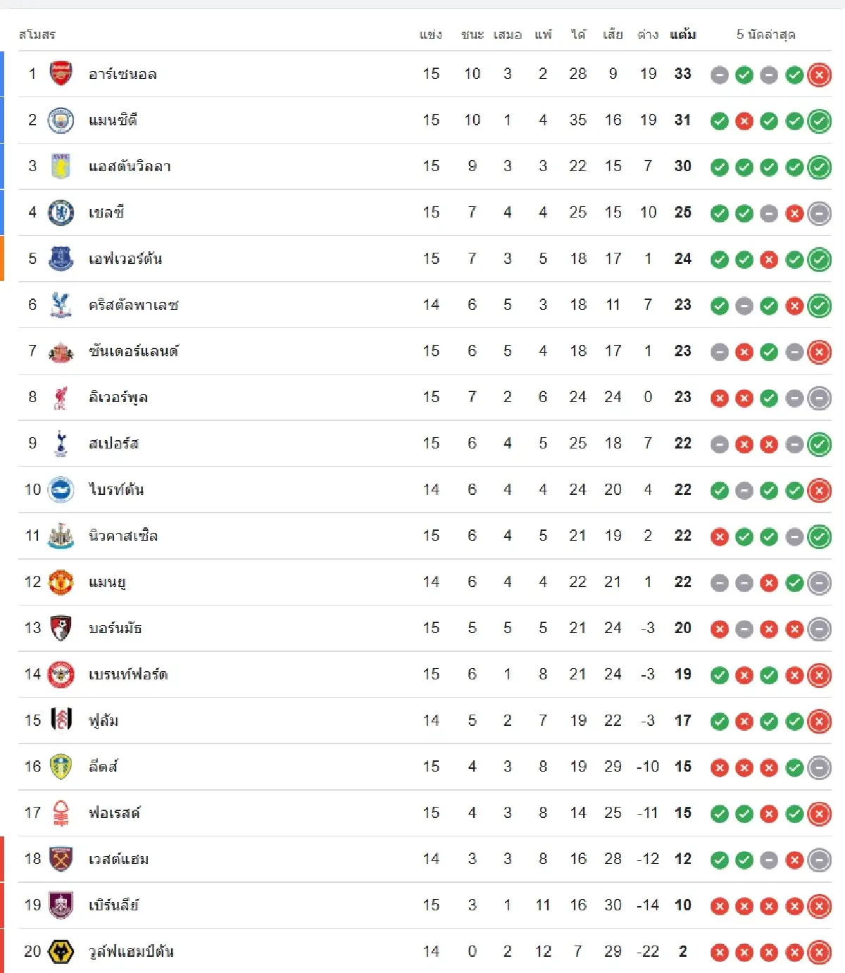 ดูบอลสด 'ไบรท์ตัน พบ เวสต์แฮม' คู่แรกคืนนี้ พรีเมียร์ลีก อังกฤษ