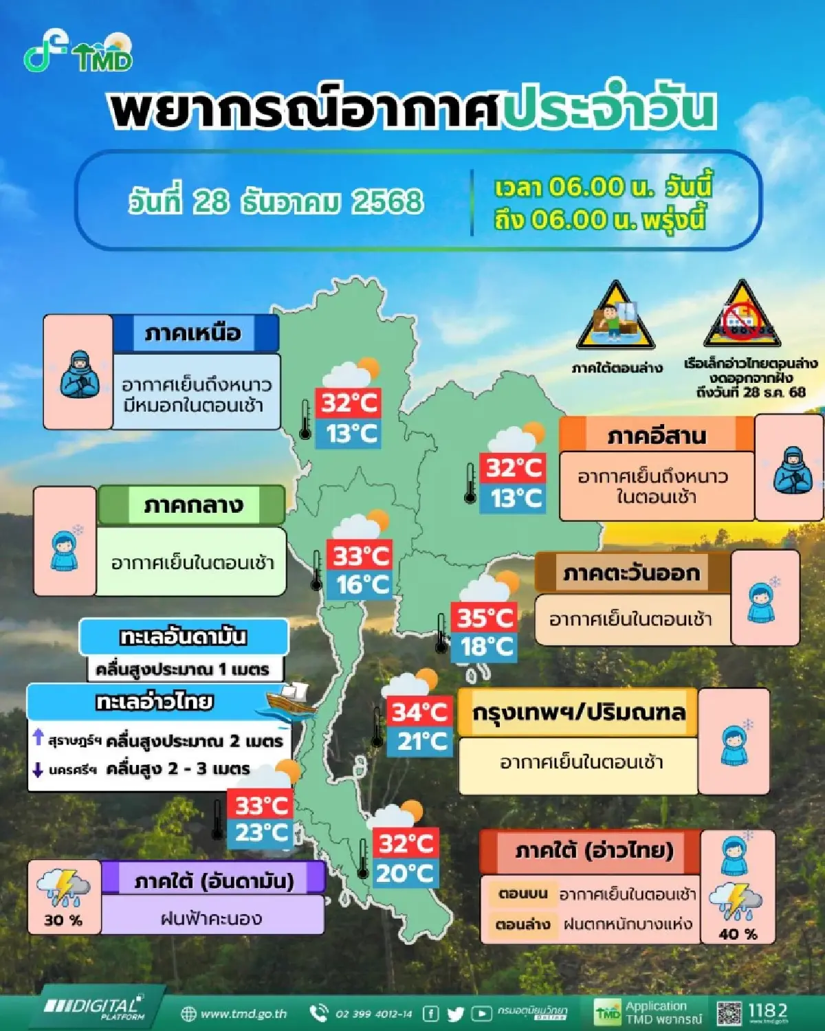 มวลอากาศเย็นปกคลุม 'อากาศหนาวจัด' อุณหภูมิต่ำสุด 13°C กทม. อากาศเย็น