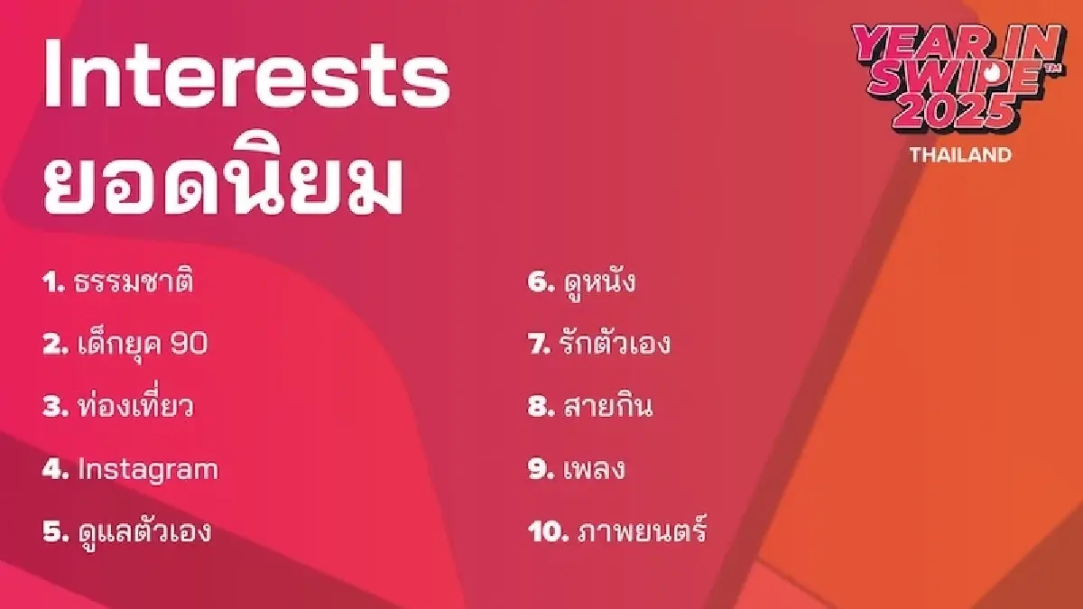 Tinder เผยคนโสด GenZ มองปี 69 มีความหวัง เทรนด์เดต เบื่อเดา ขอความสัมพันธ์ชัดเจน