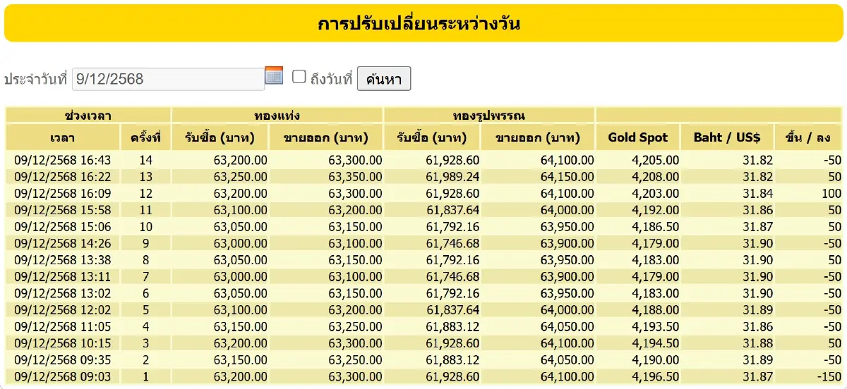ราคาทองคำวันนี้ (9 ธ.ค. 68) ปรับ 14 ครั้ง ล่าสุด ปิดตลาด ลบ 150 บาท